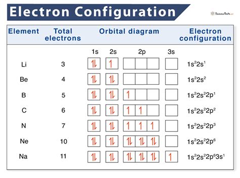 bromine orbital notation|Electron Configuration Chart of All Elements (Full Chart).